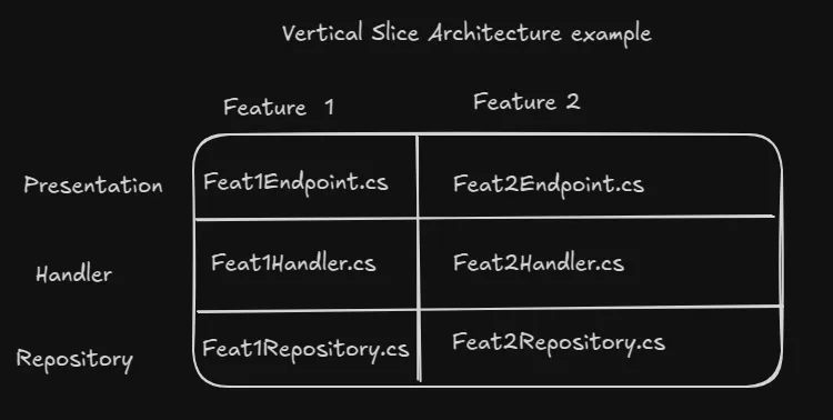 Vertical Slice example.