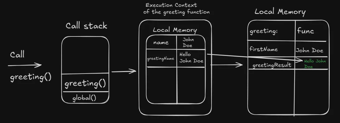 Diagram showing the call stack and execution context during function execution.