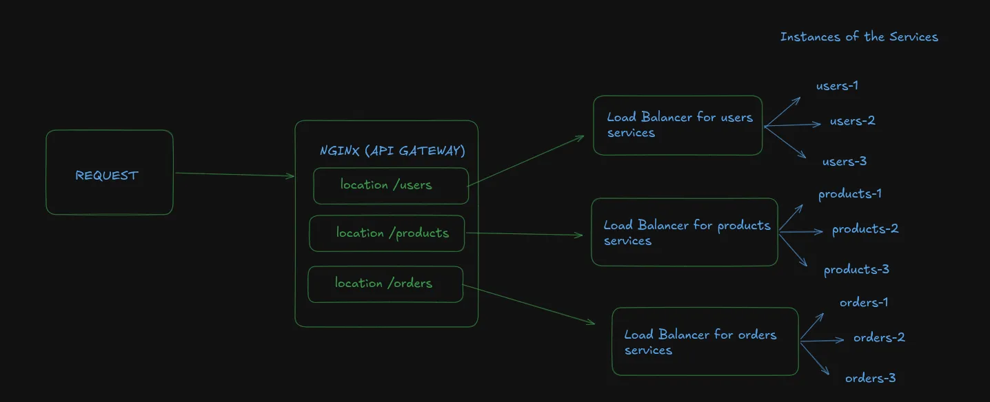 Architecture diagram with NGINX acting as API Gateway and load balancer in front of the services